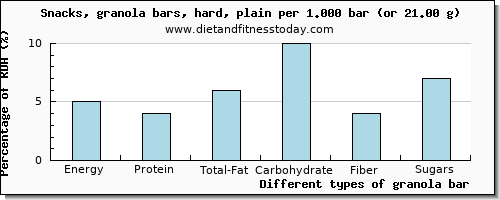 nutritional value and nutritional content in granola bar